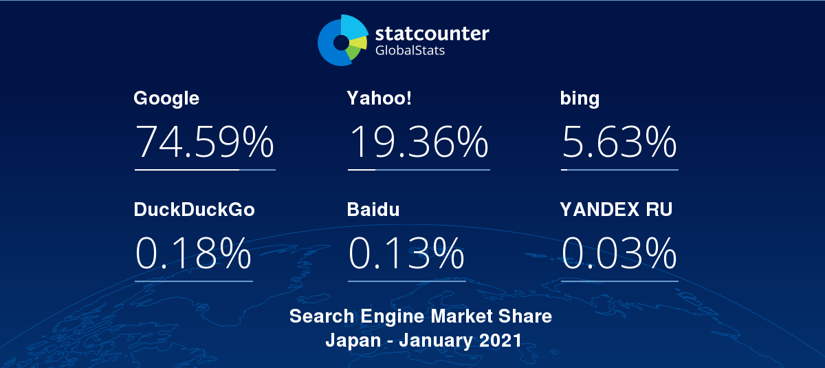 2021年最新【検索エンジン完全ガイド】日本版シェア・ランキング 52 search engine 01 2021 desktop mobile tablet console JP